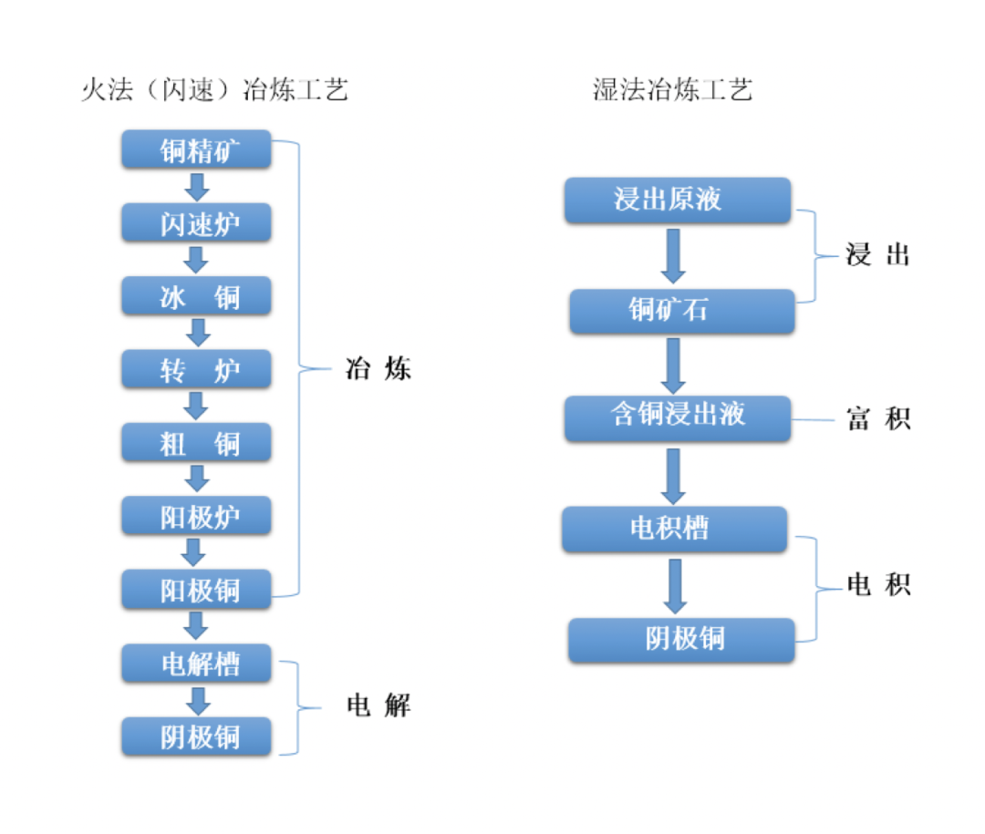 阴极铜的生产工艺流程图.png