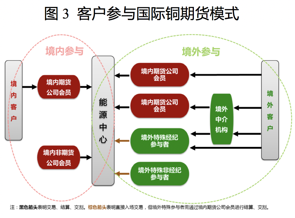 客户参与国际铜期货模式.png