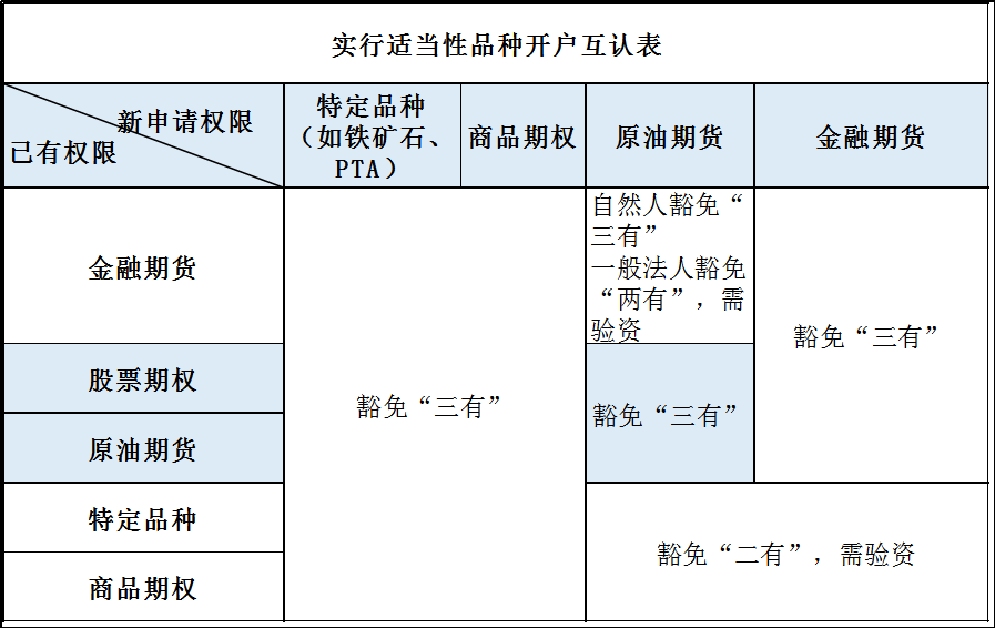 实行适当性品种开户互认表.png