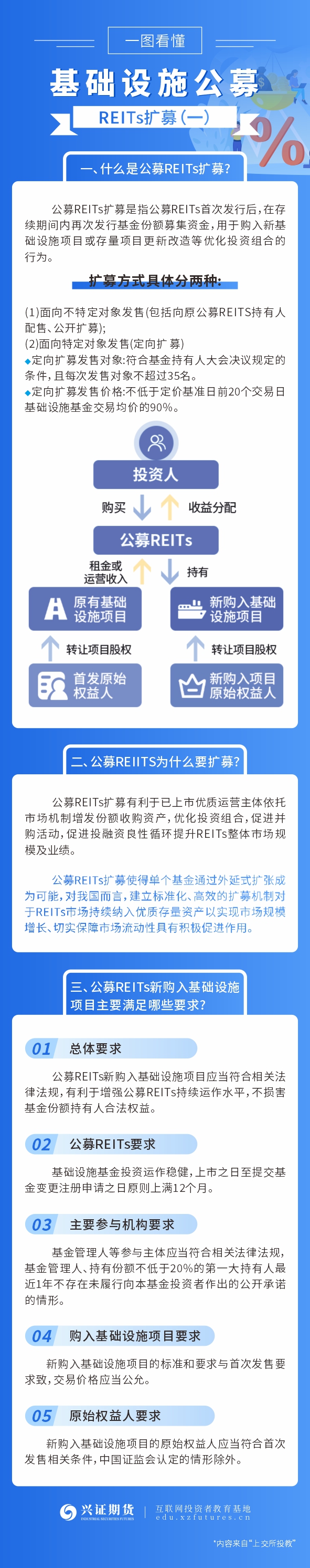 【四川分公司】投教产品-基础设施公募REITs扩募（一）.jpg